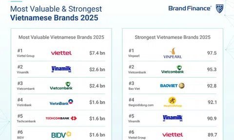 Brand Finance vinh danh Vietcombank là ngân hàng có giá trị thương hiệu lớn nhất Việt Nam