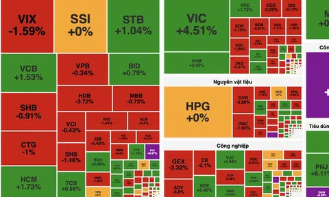 VN-Index tăng nhẹ, thanh khoản sụt giảm