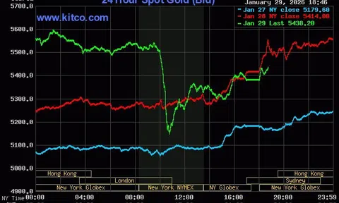 Giá vàng thế giới đột ngột tăng trở lại sau cú "bốc hơi" gần 500 USD trong sự ngỡ ngàng của giới chuyên gia, nhà đầu tư
