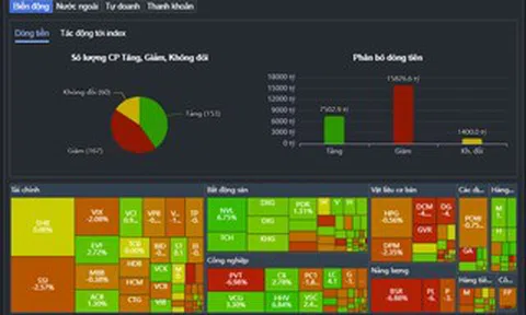 Cổ phiếu dầu khí giảm mạnh, VN-Index mất mốc 1.700 điểm