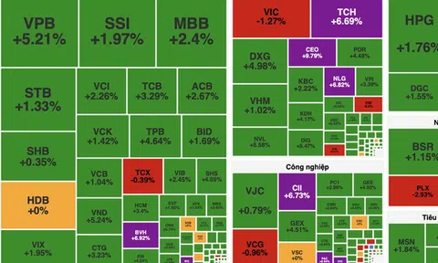 VN-Index tăng hơn 23 điểm, dòng tiền còn thận trọng