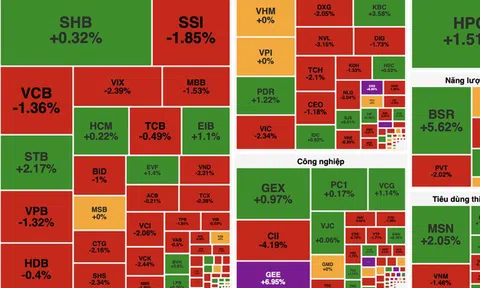 Áp lực bán lan rộng, VN-Index giảm điểm trong phiên đầu tuần