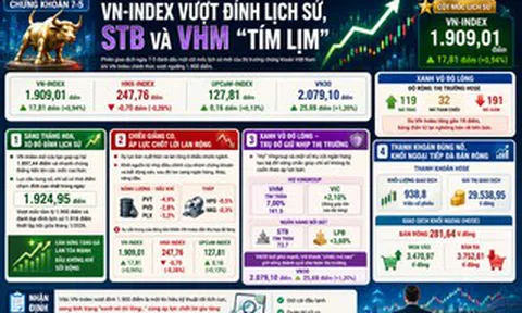 Chứng khoán 7-5: VN-Index vượt đỉnh lịch sử, sao nhà đầu tư không vui?