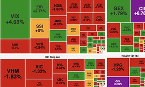 VN-Index mất mốc 1.900 điểm sau cú đảo chiều mạnh phiên chiều