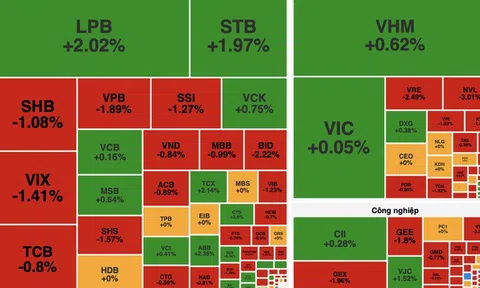 VN-Index mất gần 6 điểm, khối ngoại bán ròng hơn 1.600 tỷ đồng