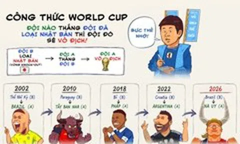 Theo 'công thức Nhật Bản', Na Uy sẽ vô địch World Cup 2026