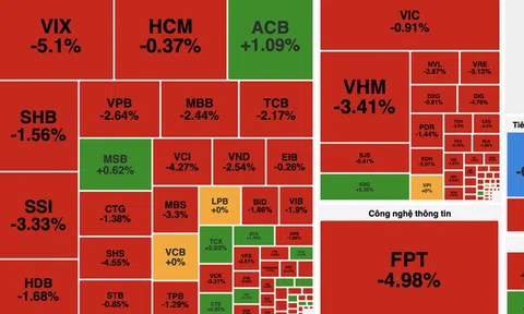 VN-Index mất mốc 1.800 điểm, khối ngoại bán ròng gần 1.000 tỷ đồng