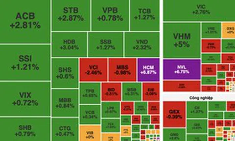 VN-Index đảo chiều ngoạn mục, tăng hơn 22 điểm sau cú bứt tốc cuối phiên