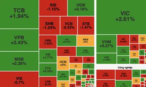 VN-Index tăng hơn 10 điểm, nhóm Vingroup và ngân hàng nâng đỡ thị trường