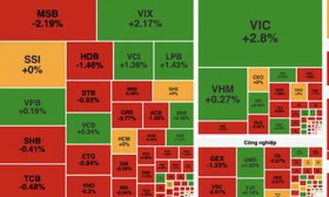 VN-Index giằng co, giữ sắc xanh nhờ lực đỡ từ VIC