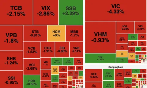 VN-Index lao dốc hơn 31 điểm, sắc đỏ phủ kín các nhóm ngành