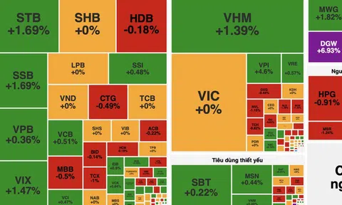 VN-Index hồi phục cuối phiên, dòng tiền tìm đến nhóm công nghệ