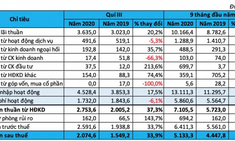 ACB: Lợi nhuận, nợ xấu "song hành"