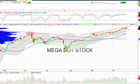 Nhận định thị trường chứng khoán ngày 22/10: Tiếp tục điều chỉnh