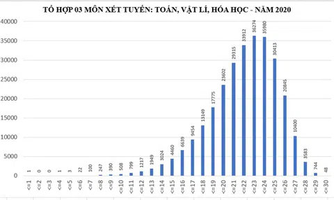 Điểm trúng tuyển đại học năm 2020 có thể tăng từ 2 - 4 điểm
