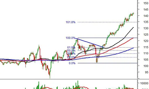 Thị trường chứng khoán ngày 26/10/2020: Tín hiệu kỹ thuật phiên chiều