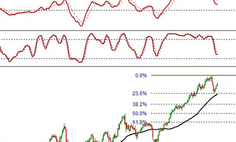 Thị trường chứng khoán ngày 3/11/2020: Tín hiệu kỹ thuật phiên chiều