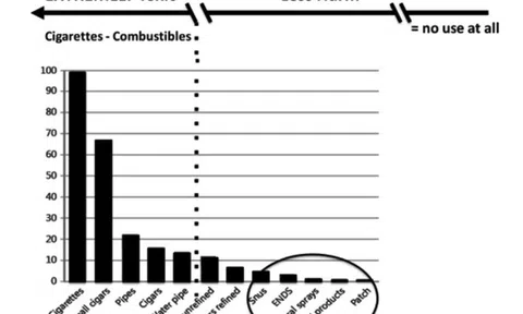 Cuộc chiến chống tác hại thuốc lá: Hiểu rõ về vị trí của từng loại trên chuỗi nguy cơ