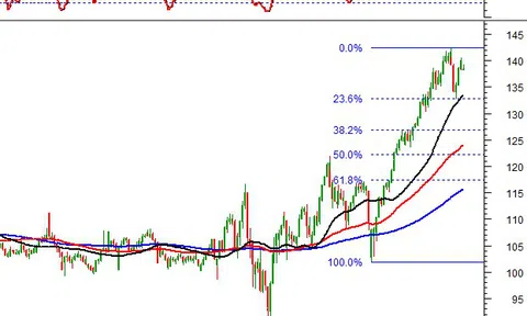 Thị trường chứng khoán ngày 6/11/2020: Tín hiệu kỹ thuật phiên chiều