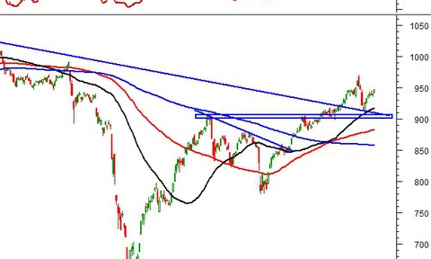 Thị trường chứng khoán ngày 9/11/2020: Tín hiệu kỹ thuật phiên chiều